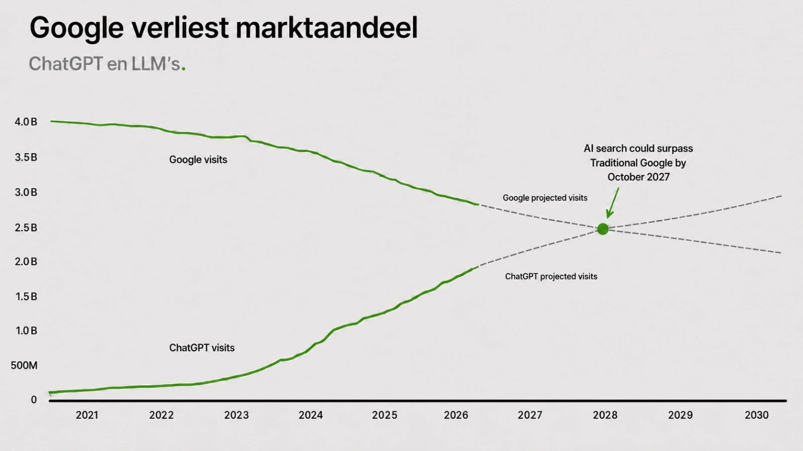 Grafiek die laat zien dat Google marktaandeel verliest aan AI-zoeken
